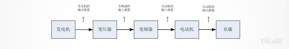 船舶電力推進(jìn)測試系統(tǒng)測試點(diǎn)