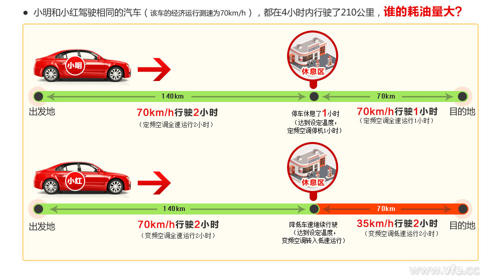 誰的耗油量大？