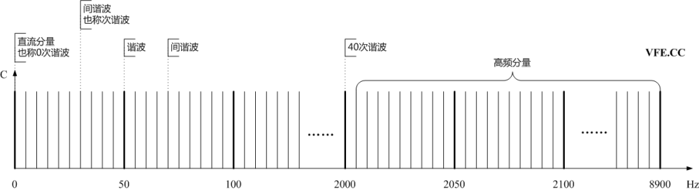 諧波、間諧波及高頻分量頻譜示意圖