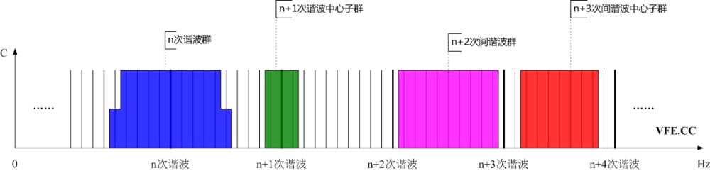 諧波群、間諧波群、諧波中心子群及間諧波中心子群頻譜示意圖