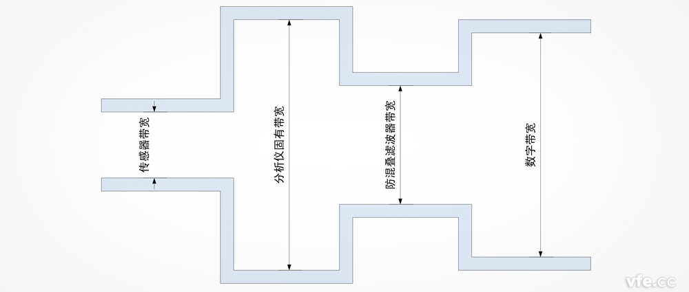 功率分析儀帶寬是否越寬越好？