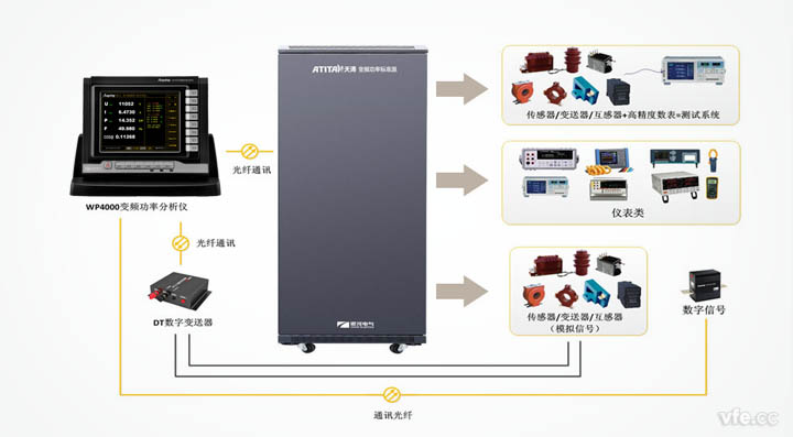 圖1 ATITAN天濤變頻功率標準源構(gòu)成的變頻電量量值溯源系統(tǒng)