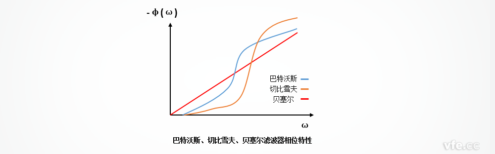 巴特沃斯、切比雪夫、貝塞爾濾波器的相位特性區(qū)別