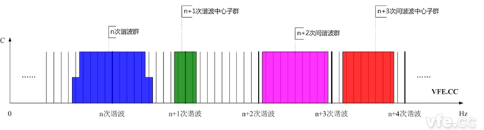 諧波群、間諧波群、諧波中心子群及間諧波中心子群頻譜示意圖