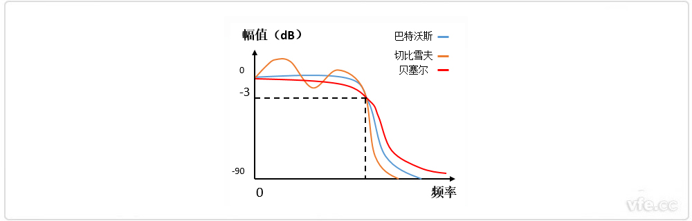 巴特沃斯、貝塞爾、切比雪夫?yàn)V波器幅頻特性
