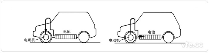 正常行駛時(shí)電池向電動(dòng)機(jī)供電(左)、減速和制動(dòng)時(shí)電動(dòng)機(jī)變?yōu)榘l(fā)電機(jī)向電池充電(右)