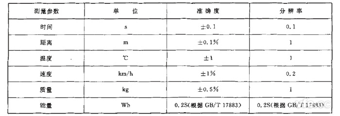 GB/T 18386純電動(dòng)汽車(chē)?yán)m(xù)駛里程測(cè)試測(cè)量參數(shù)、單位、準(zhǔn)確度要求