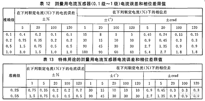  電流互感器規(guī)定電流互感器角差（相位差）不應(yīng)超過表12和表13所列限值。