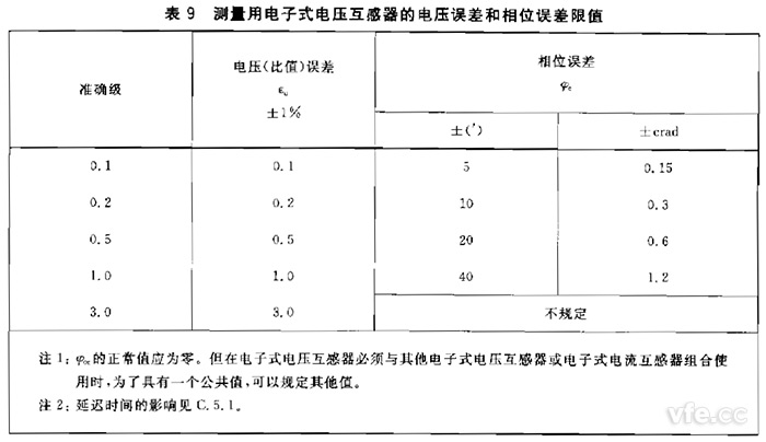 電子式互感器規(guī)定電壓互感器角差(相位誤差)不應(yīng)超過表9規(guī)定限值。