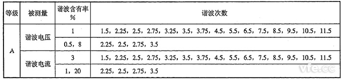 間諧波電壓、間諧波電流檢定點推薦表