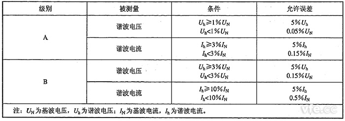 諧波電壓、諧波電流測量允許誤差限值