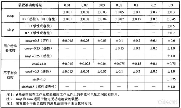 各等級(jí)裝置在單相、三相平衡和不平衡負(fù)載時(shí)運(yùn)行的測(cè)量誤差