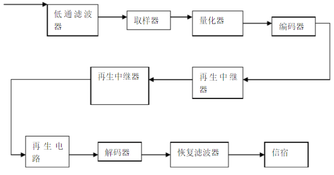 脈沖編碼調制PCM系統(tǒng)組成