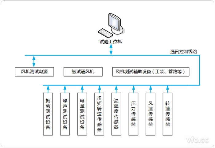 風(fēng)機測試系統(tǒng)構(gòu)成拓撲圖