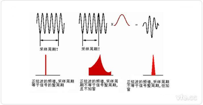 圖1 整周期截?cái)?、非整周期截?cái)嗉凹哟昂蟮念l譜