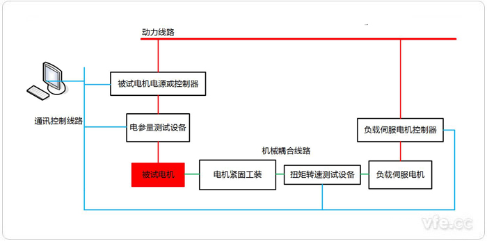 產(chǎn)線化電機測試平臺構(gòu)成拓撲圖