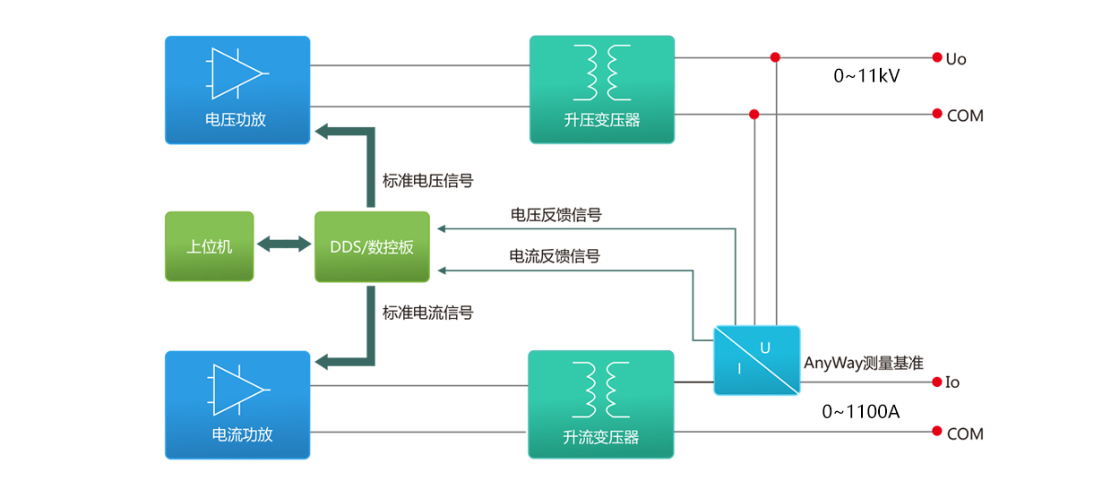 6520C變頻標準功率源構(gòu)成原理